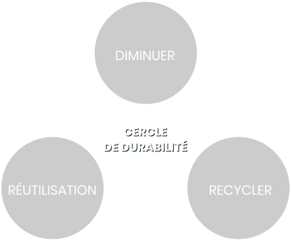 Sustainability Cycle